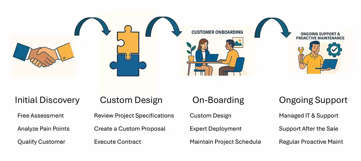 CPCC Our Proven Process inforgraphic