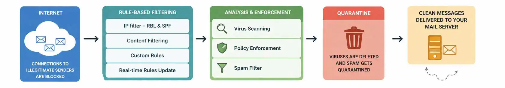 Spam filtering infographic